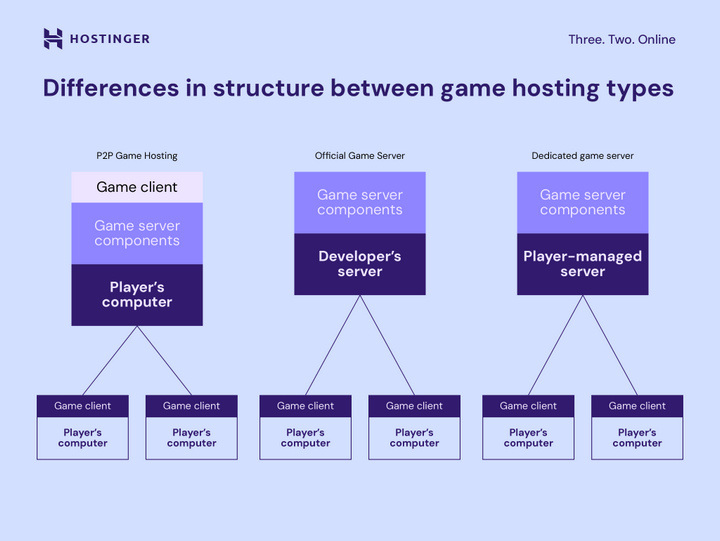 Apex Hosting, Shockbyte, HostHavoc, and